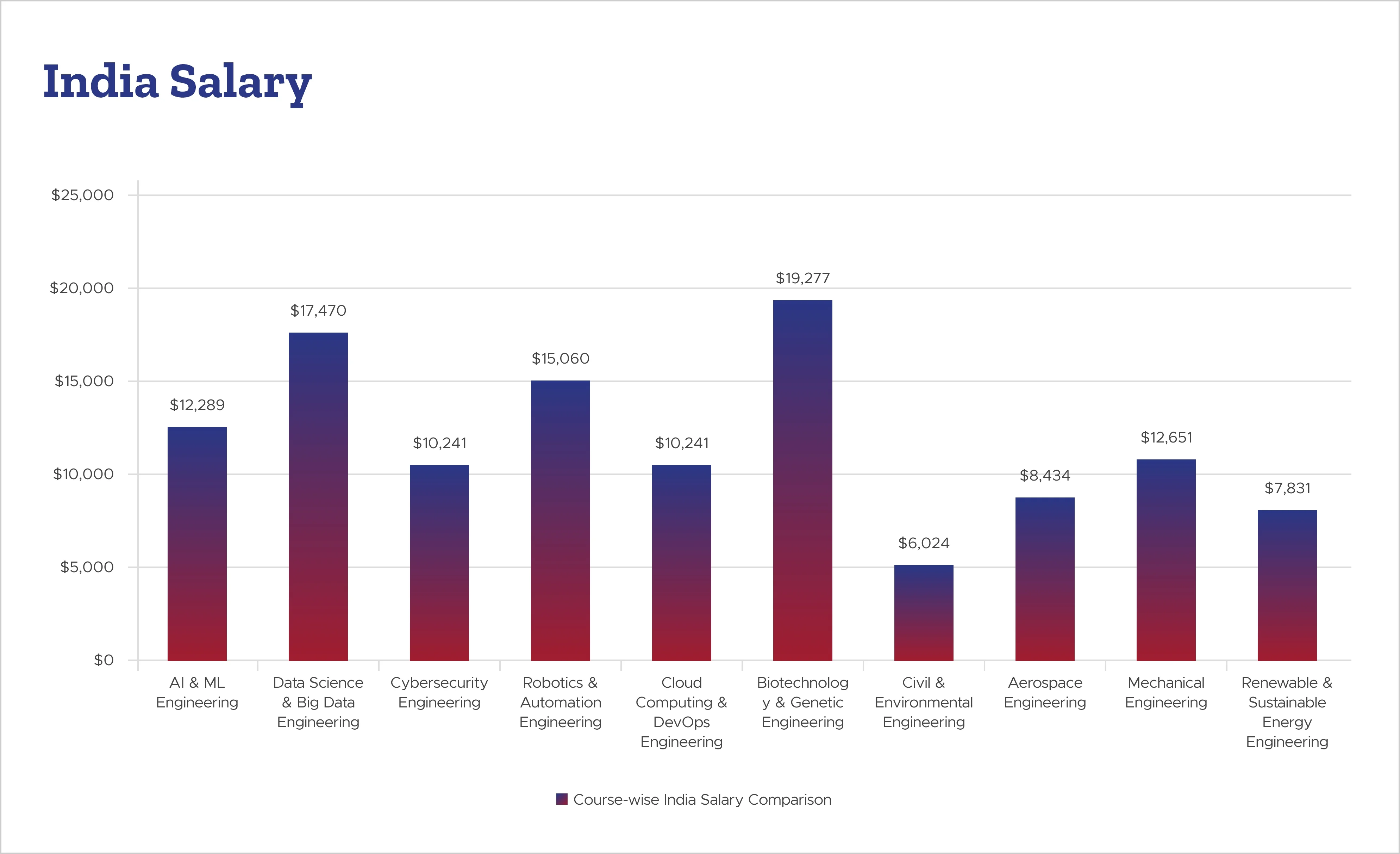 India Salary
